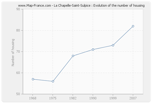 La Chapelle-Saint-Sulpice : Evolution of the number of housing
